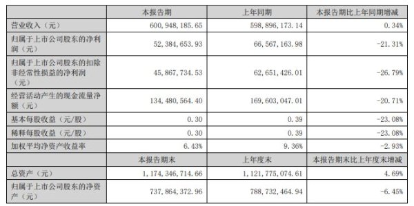 配资炒股交易 财报透视｜增收不增利！博士眼镜主营产品毛利全线下滑，大股东减持未提前披露